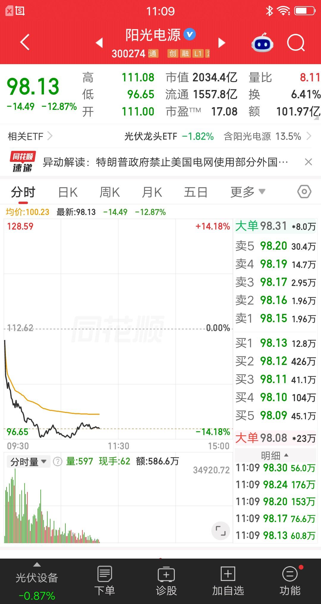 A股今天最惨的票诞生了，它就是阳光电源，盘中大跌14%以上，量能也是明显增加的，
