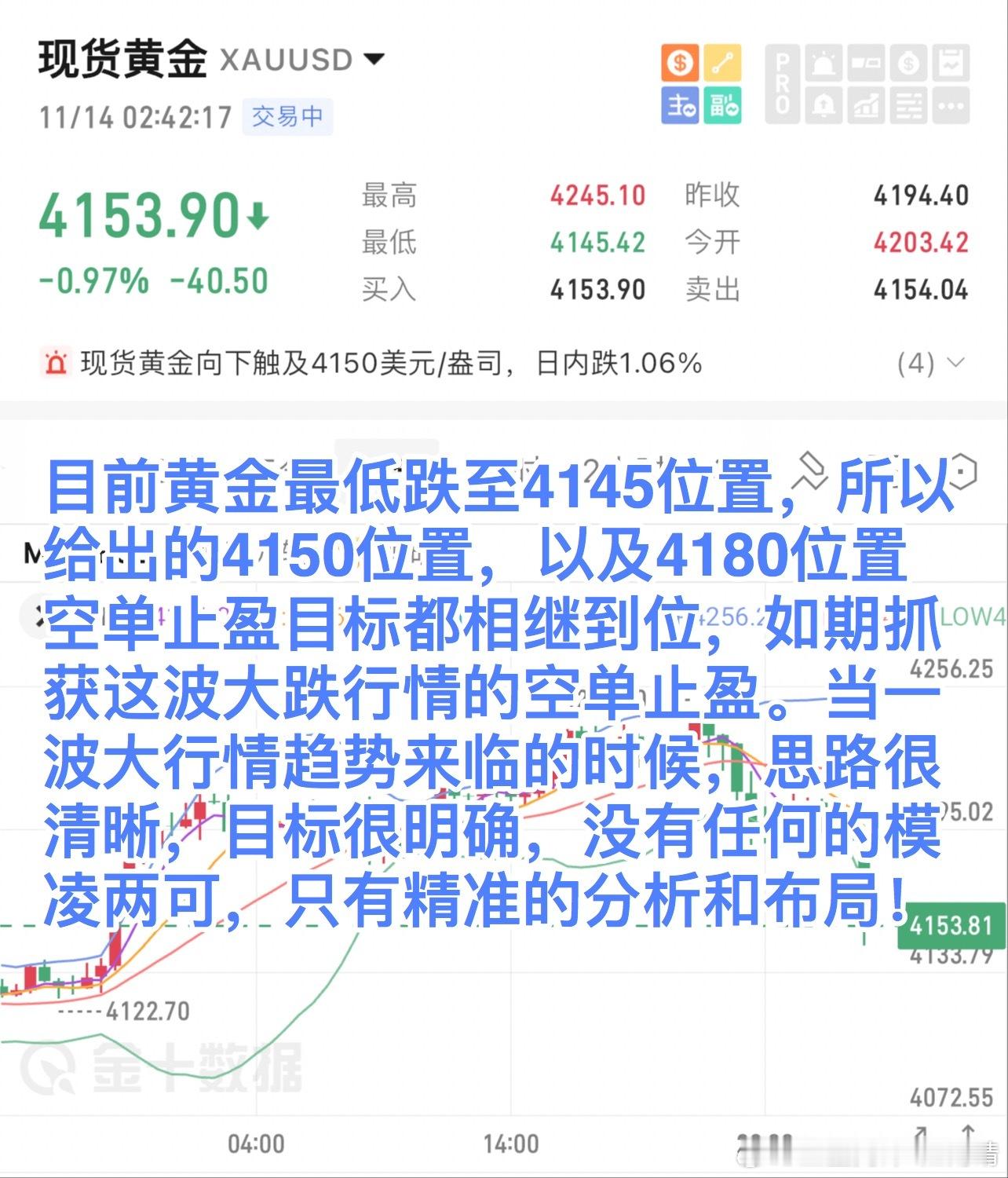 目前黄金最低跌至4145位置，所以给出的4150位置，以及4180位置空单止盈目