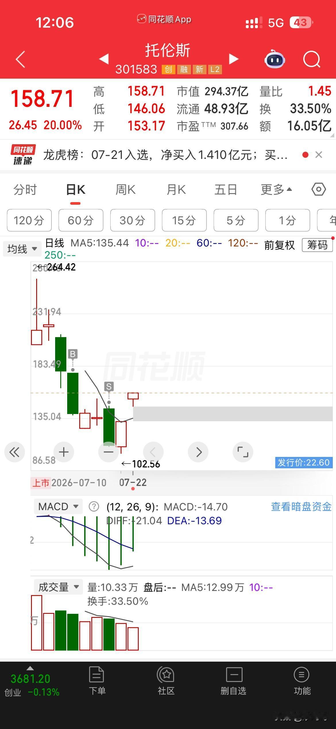 彻底服了，到底是股市反人性，还是主力资金，每天后台盯着数据在和我们对着干？