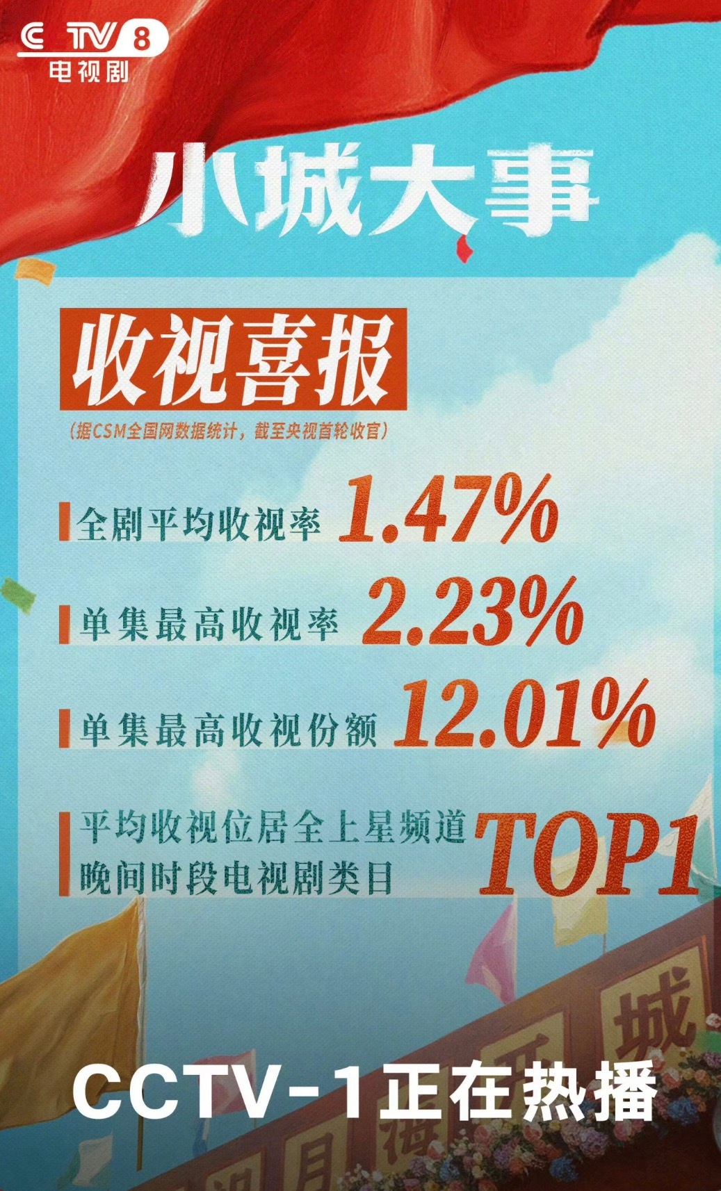 小城大事收视第一小城大事收官酷云历史收视平均破2，二轮已经在央视一套下午播，央八