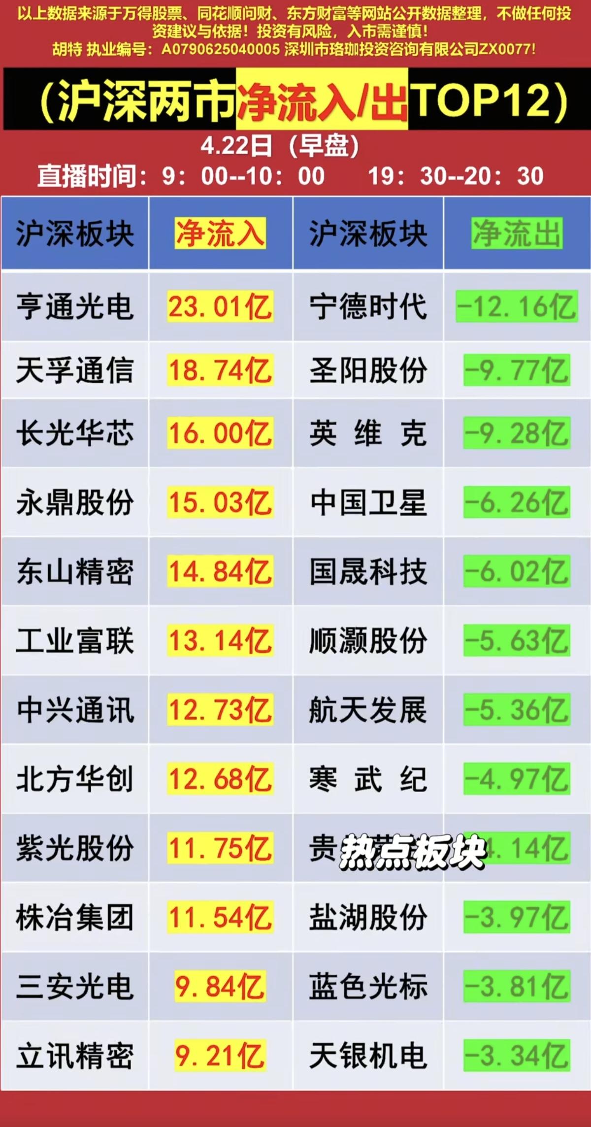 4.22周三主力大资金抢筹+人气榜！资金抢筹焦点：1.火电+氢能2