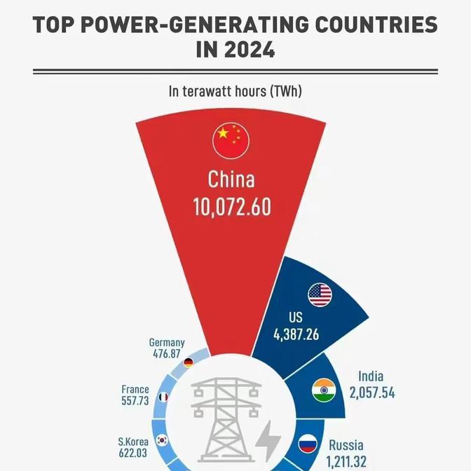 马斯克发一张中国的发电量10万亿度，美国4.3万亿度的图，这意味着什么？这啥概念