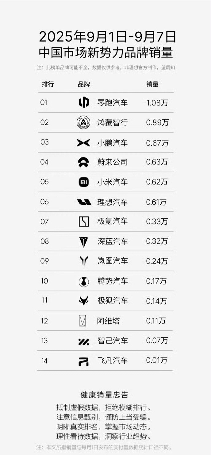 9月1日-9月7日的主流新势力交付量，小鹏蔚来小米理想真是靠的特别近，有点
