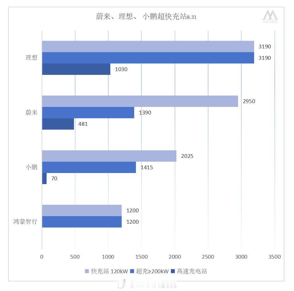 截止8月底，理想蔚来小鹏鸿蒙智行等品牌快超充站建设排行：理想：超充3190