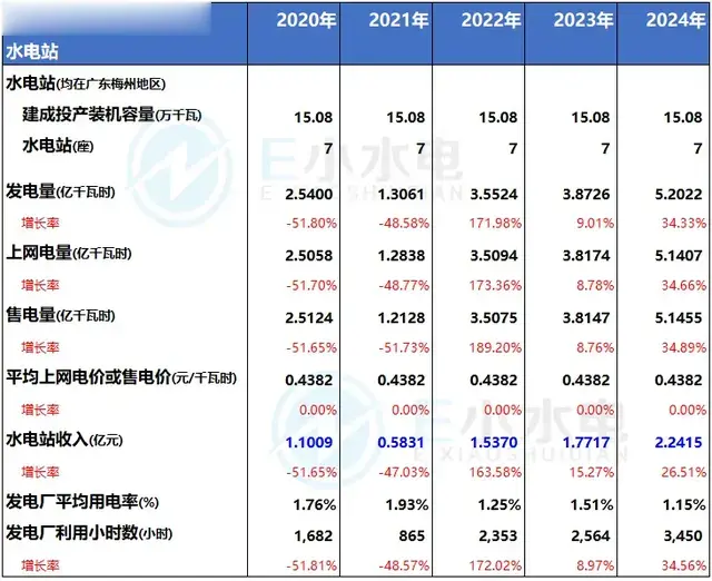 梅雁吉祥:2024年水电站收入增26.5%,平均上网电价每度0.4382元