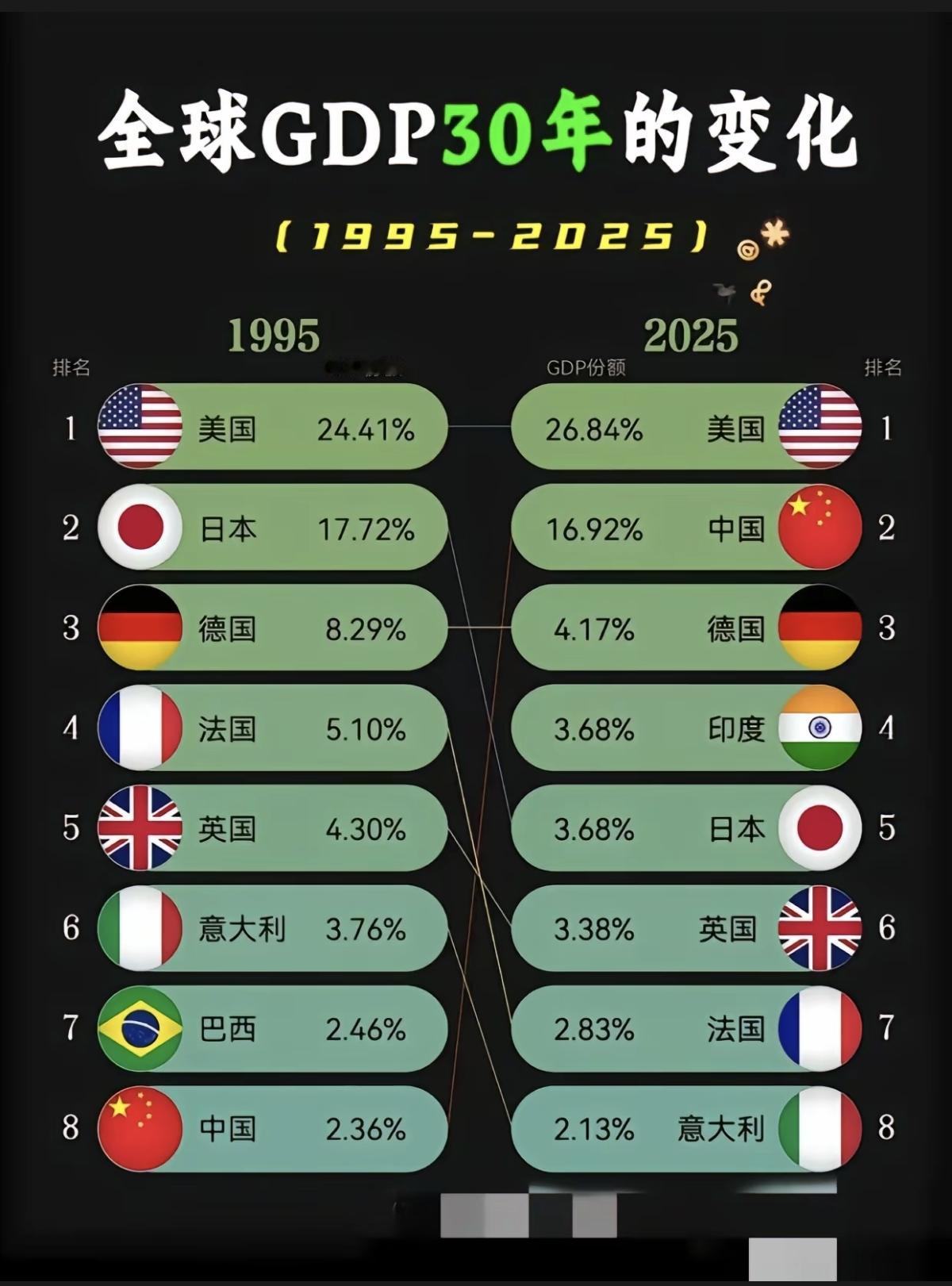 全球GDP：30年的变化！印度上来了，巴西没落了！
