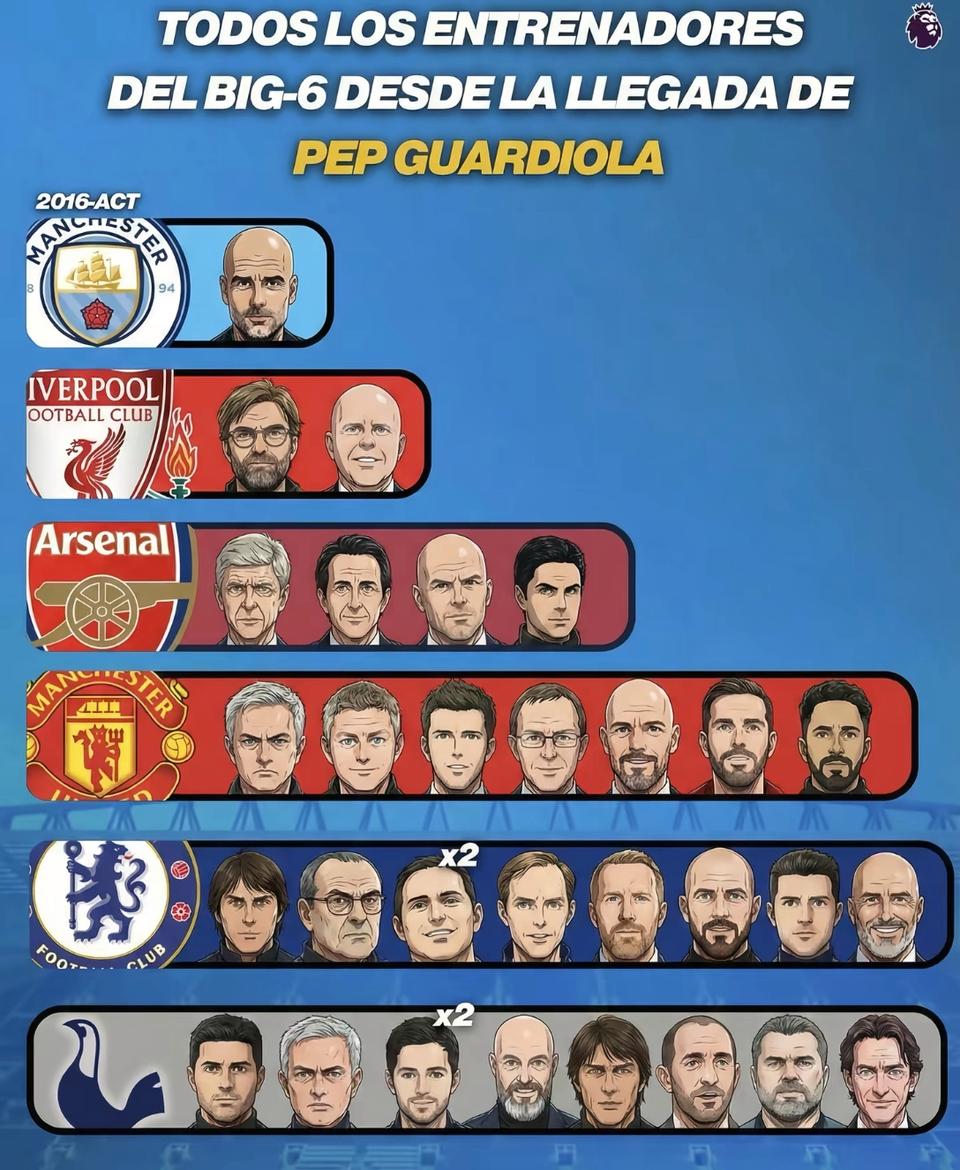 英超豪门证明教练稳定最重要！曼城最近十年只有一名教练，瓜迪奥拉最牛逼。利