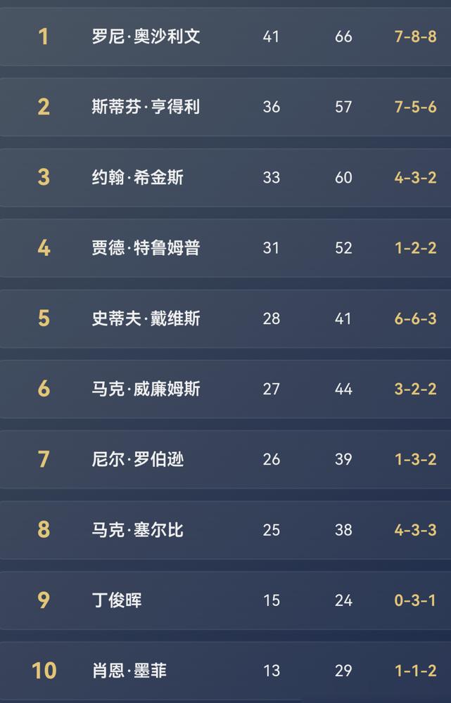 别傻了。特鲁姆普那句“100冠”，不是赞美，是把赵心童绑上火箭。他不是冠军。他是