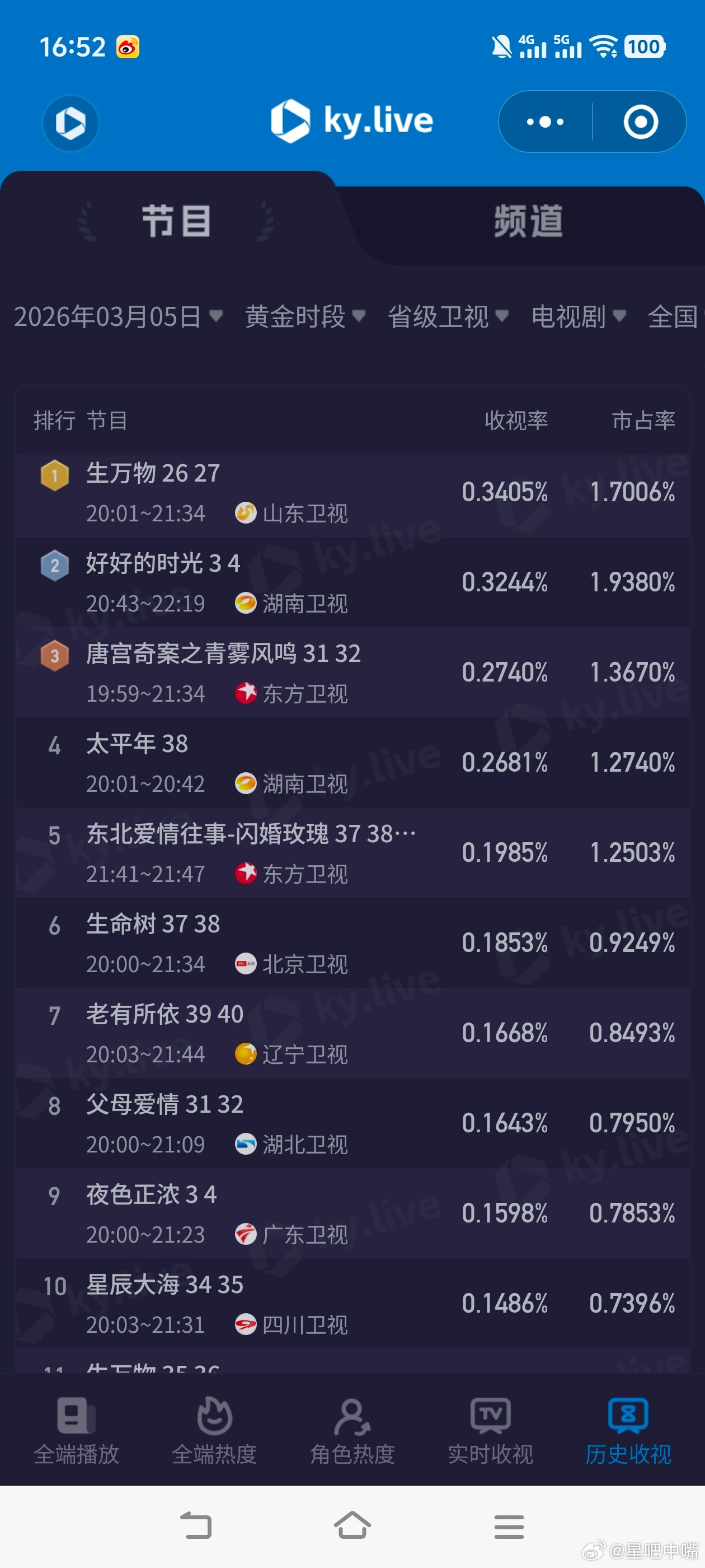 纯真年代的爱情豆瓣7.33月5日cvb收视日报！🐏1️⃣新高！即将破4。好好的