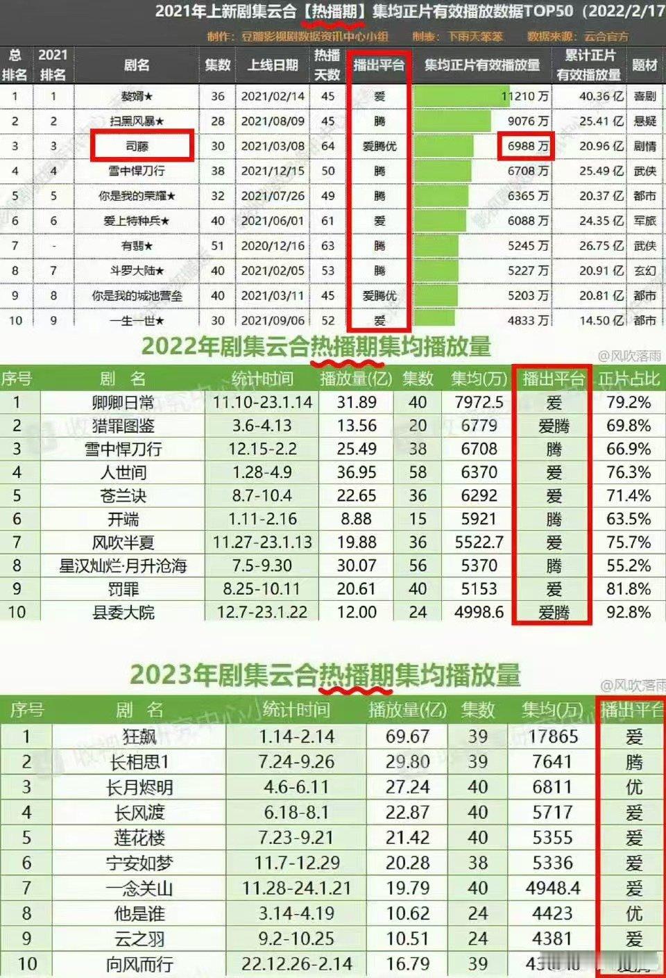 尾鱼小说影视化作品成绩，可以，