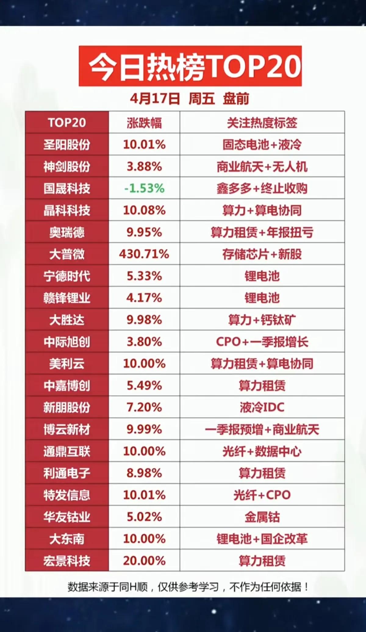 4月17日盘前热点解析：算力与固态电池双主线领跑4月17日周五盘前热榜TO