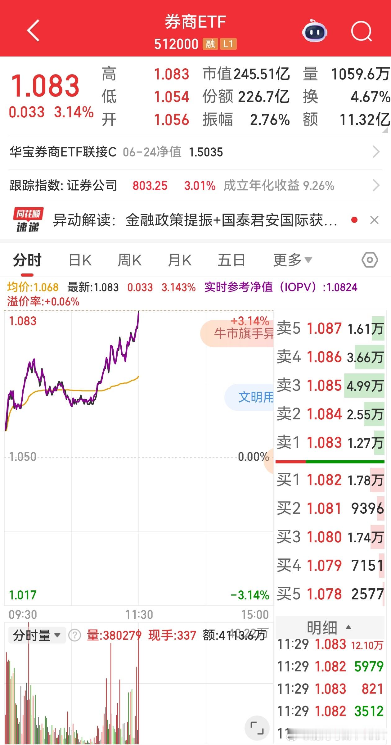 昨天指数突破3417创近日新高，今天继续上攻，再涨9点。其实每次指数有行情，券商