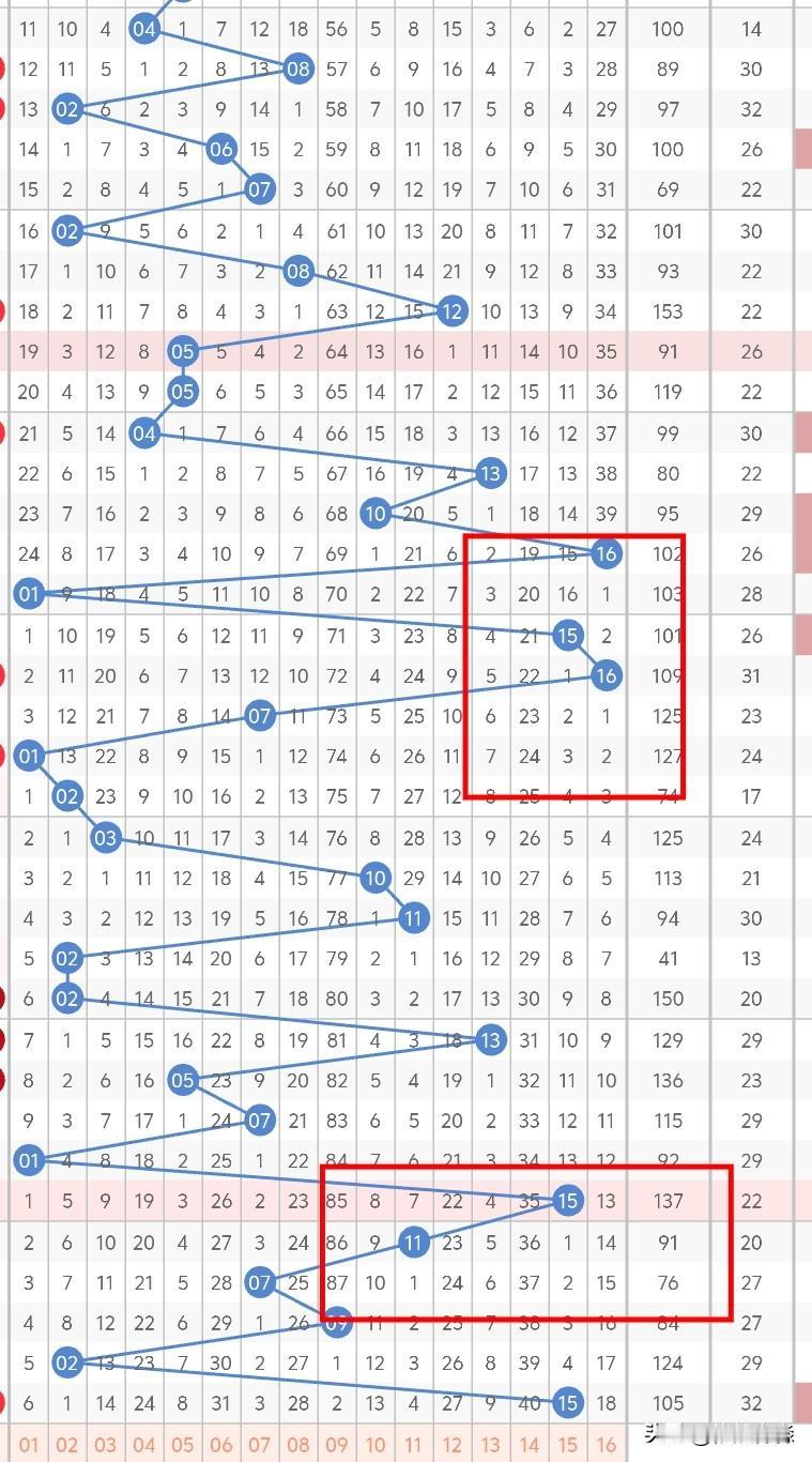 今晚的蓝球，不看好04、06、07、12、13，连开2期热码，有转冷码的可能，左
