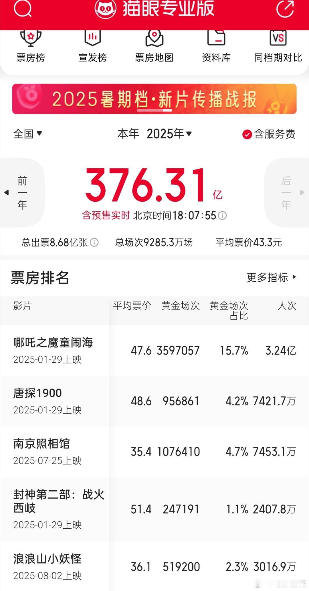 听听温特怎么说虽然《南京照相馆》现在票房跟《唐探1900》相差差不多10亿票房