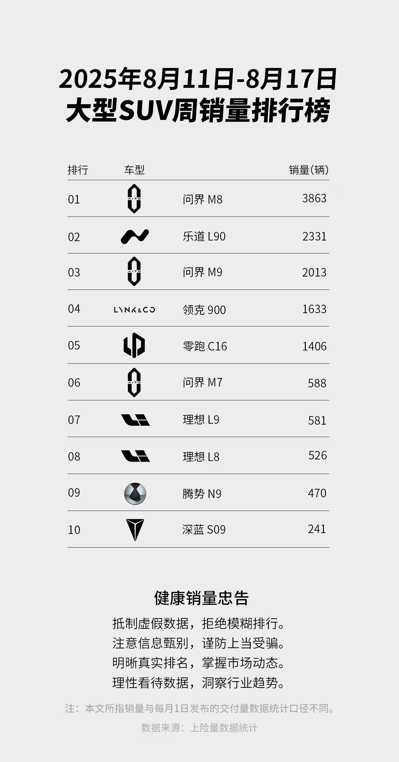蔚来乐道L908.11-8.17销量榜亮眼！乐道L90第三周交付2331台，三
