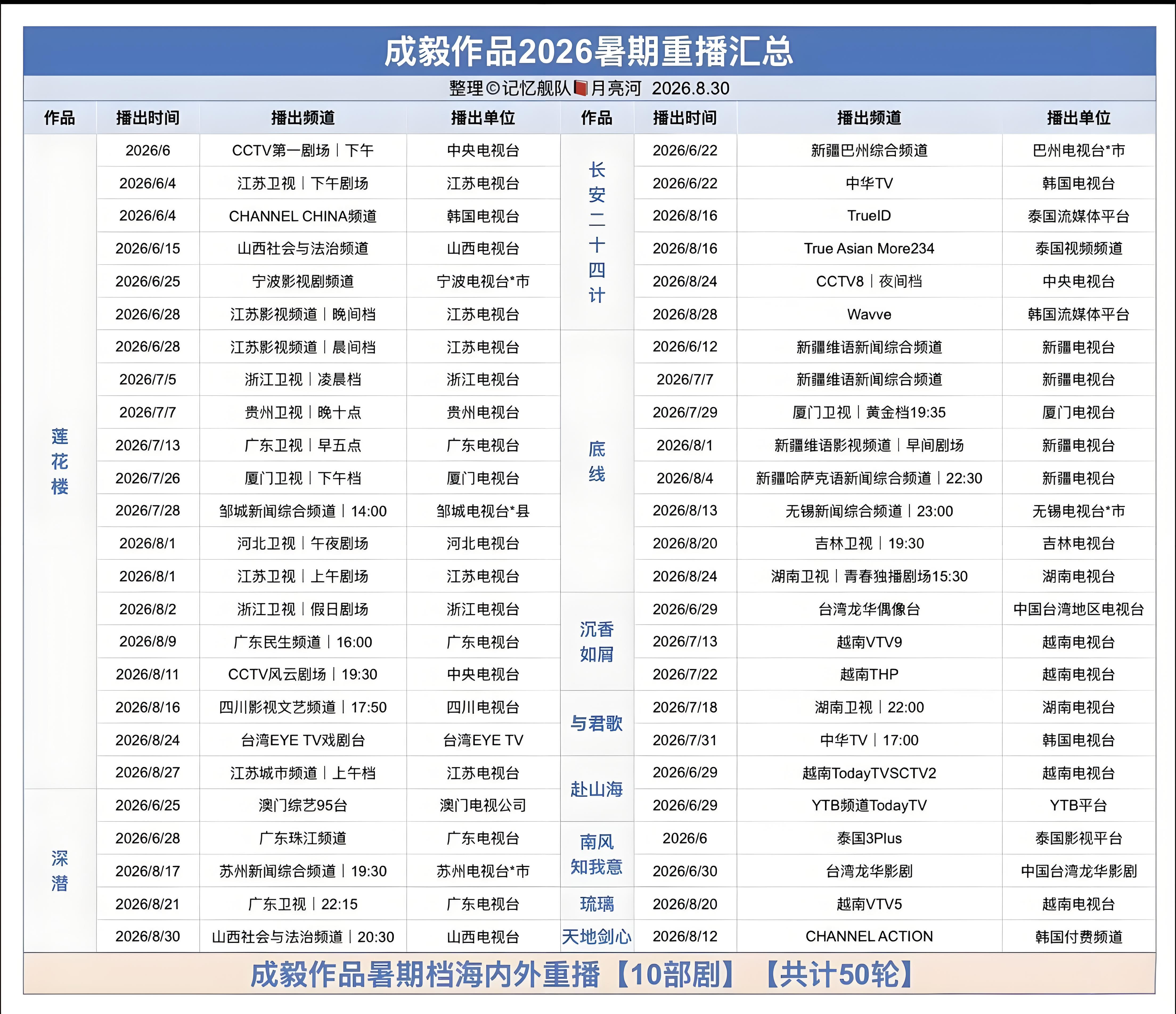 成毅2026年暑假重播汇总——一部剧年年重播，证明成毅有广泛的观众认可度和国民度