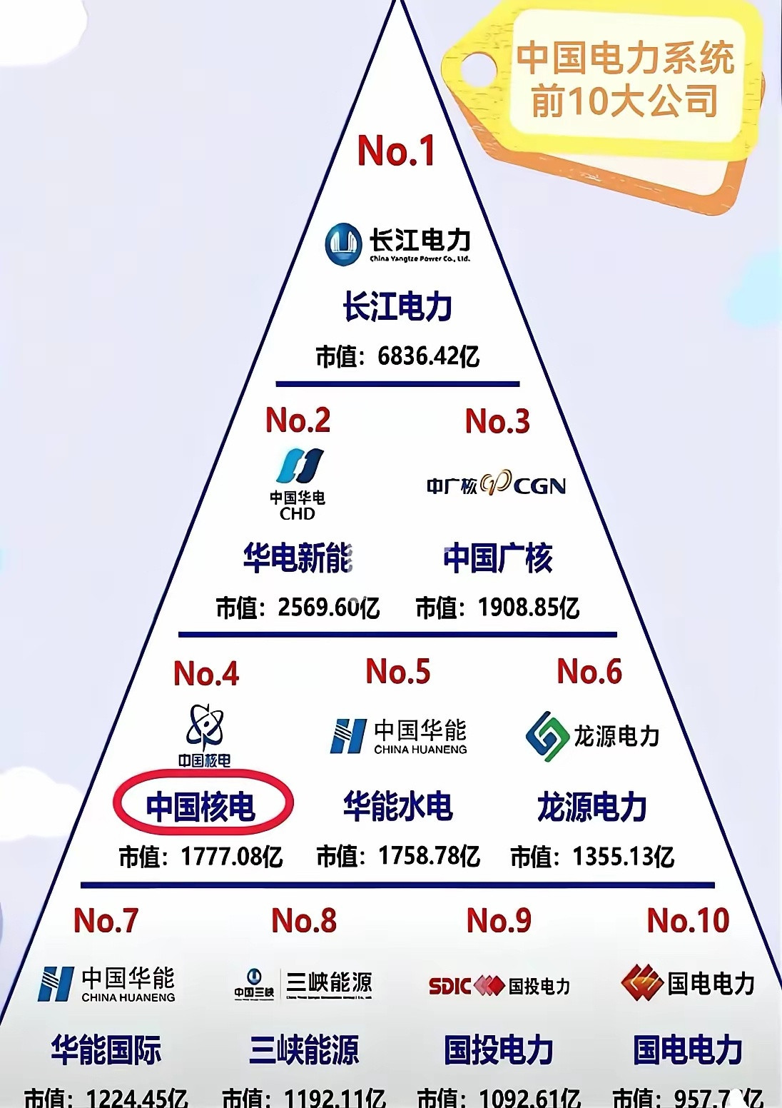 中国电力系统前十大公司，排名第一位的电力公司居然是它，真是没想到！看看是不是在你