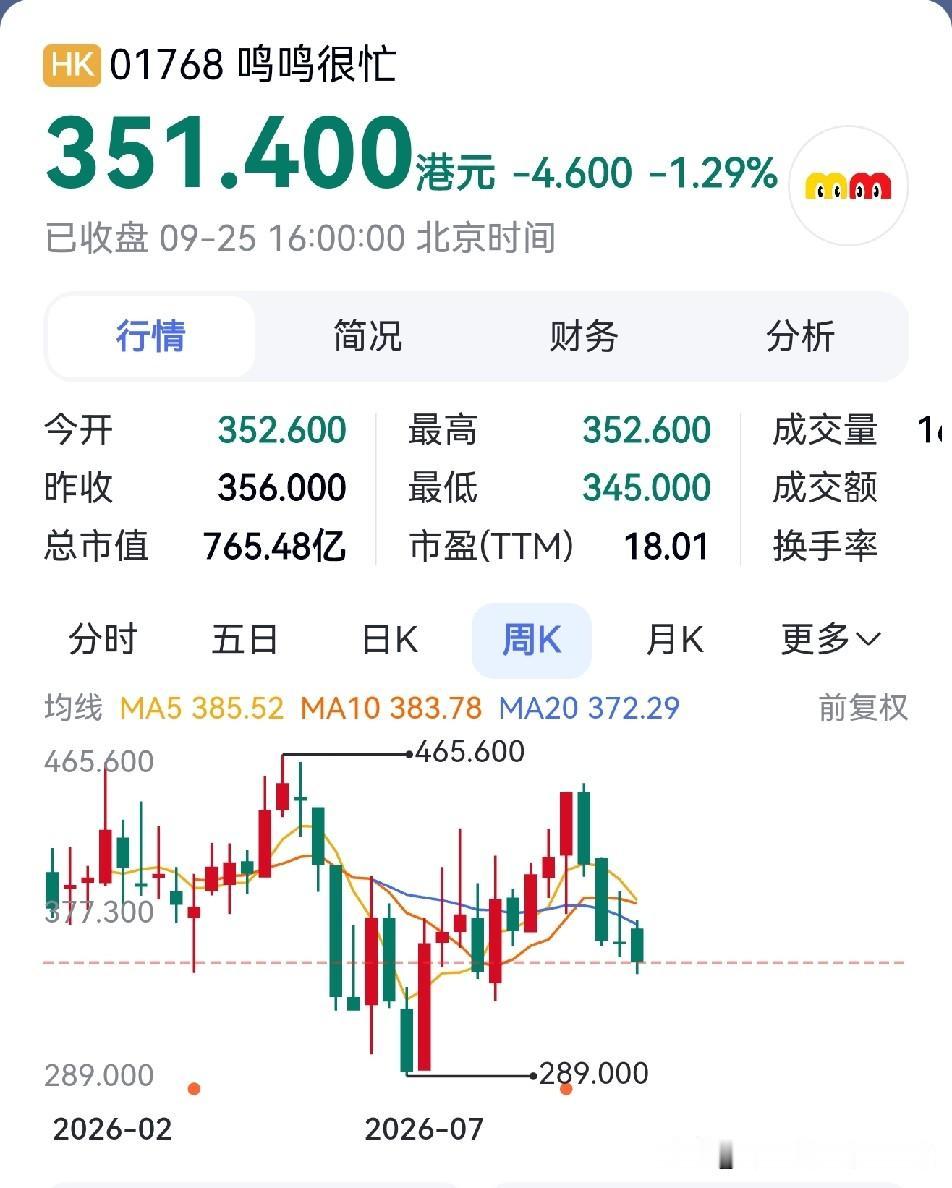 一个零食股的股价有多高？鸣鸣很忙总部位于湖南省长沙市，创始人兼实控人是晏周，