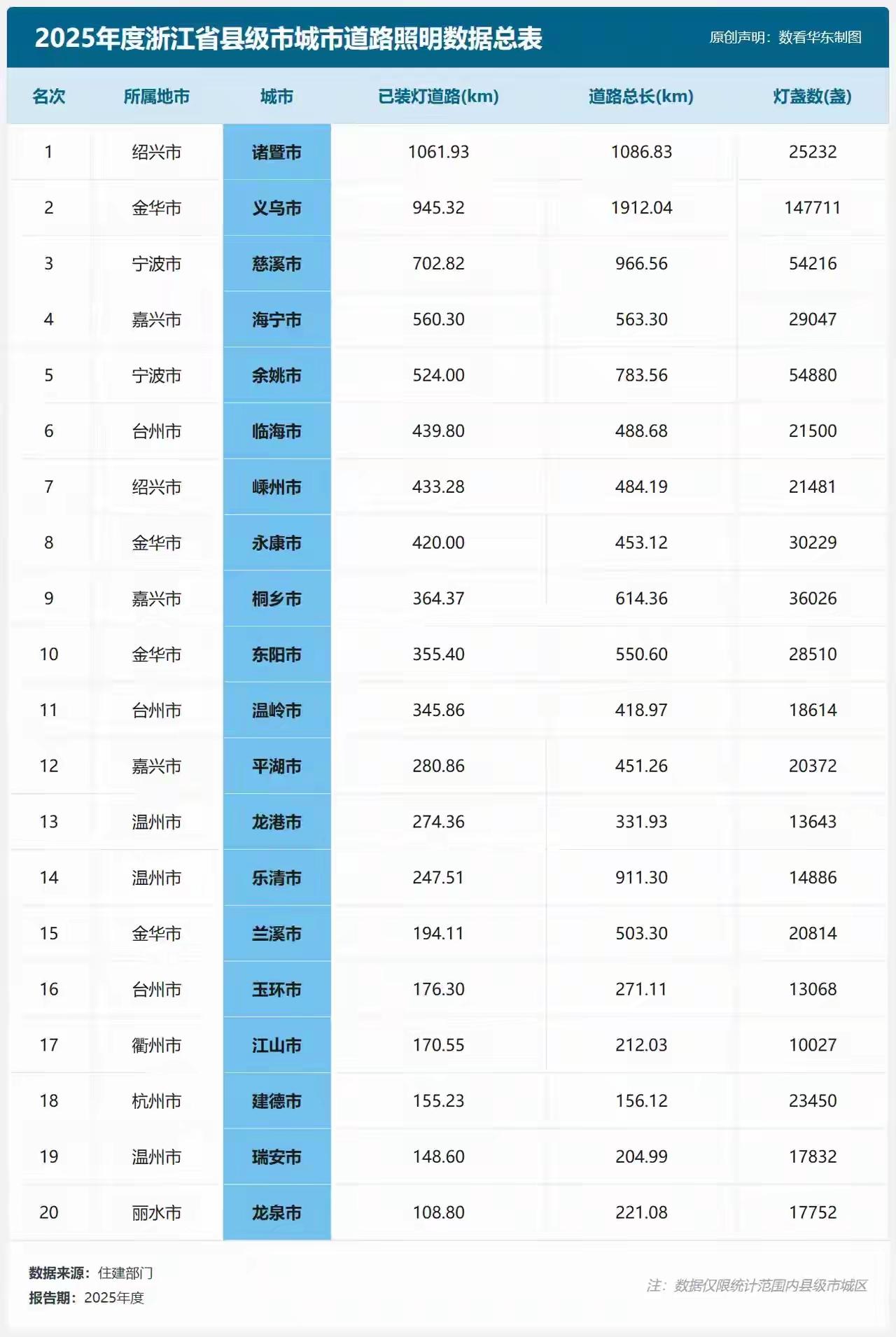 2025年度的浙江省县域级道路路灯统计，诸暨的已装路灯道路总长比隔壁义乌长，但是
