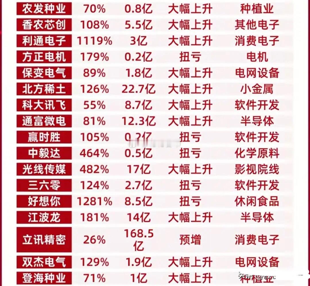 热门人气龙头+绩优高成长概念！年报预告披露完毕，从板块来看，通信设备、贵金属、半