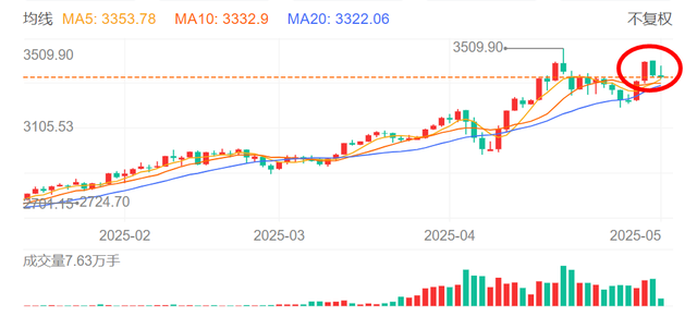 黄金又站上3400,上车还是跑路?