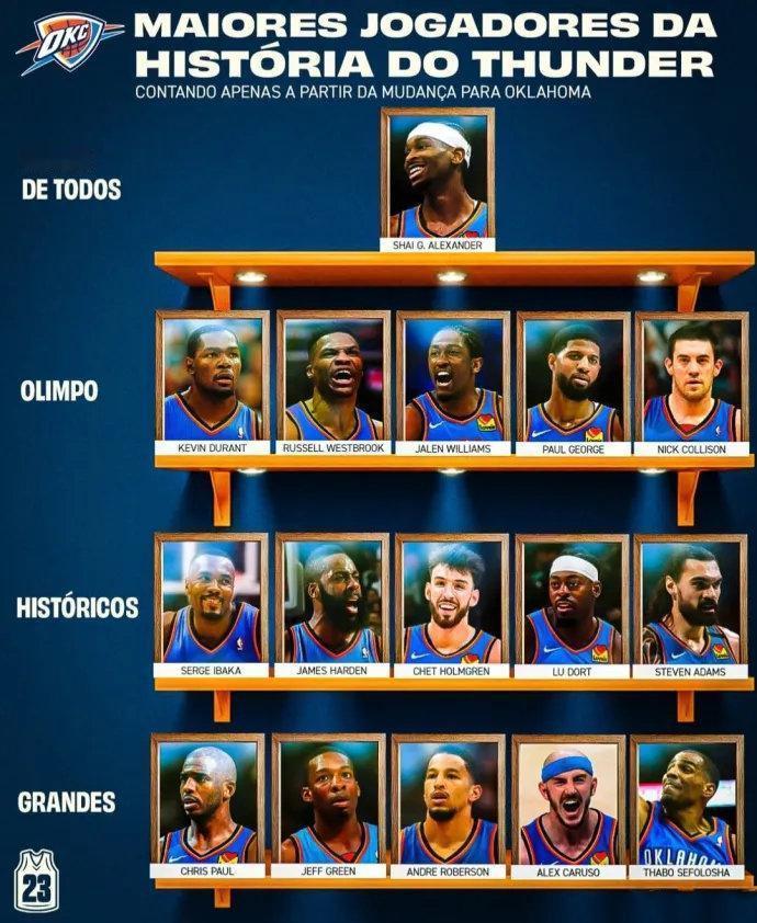 雷霆队史分档该出来了。亚历山大独一档，队史第一人。杜兰特，威少二档。