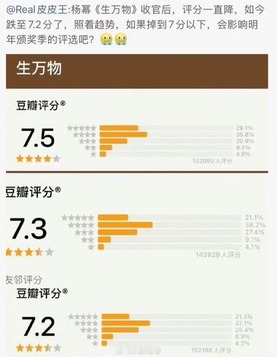 娱乐生万物豆瓣降到7.2生万物豆瓣降至7.2分生万物豆瓣评分又降了！​