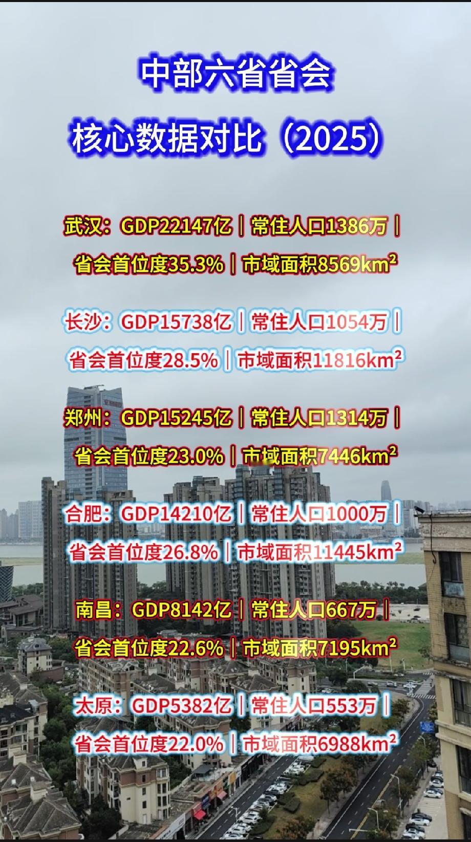 中部六省省会核心数据对比（2025）武汉：GDP22147亿｜常住人口13
