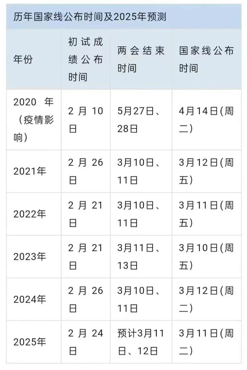 历年考研国家线公布时间及25预测