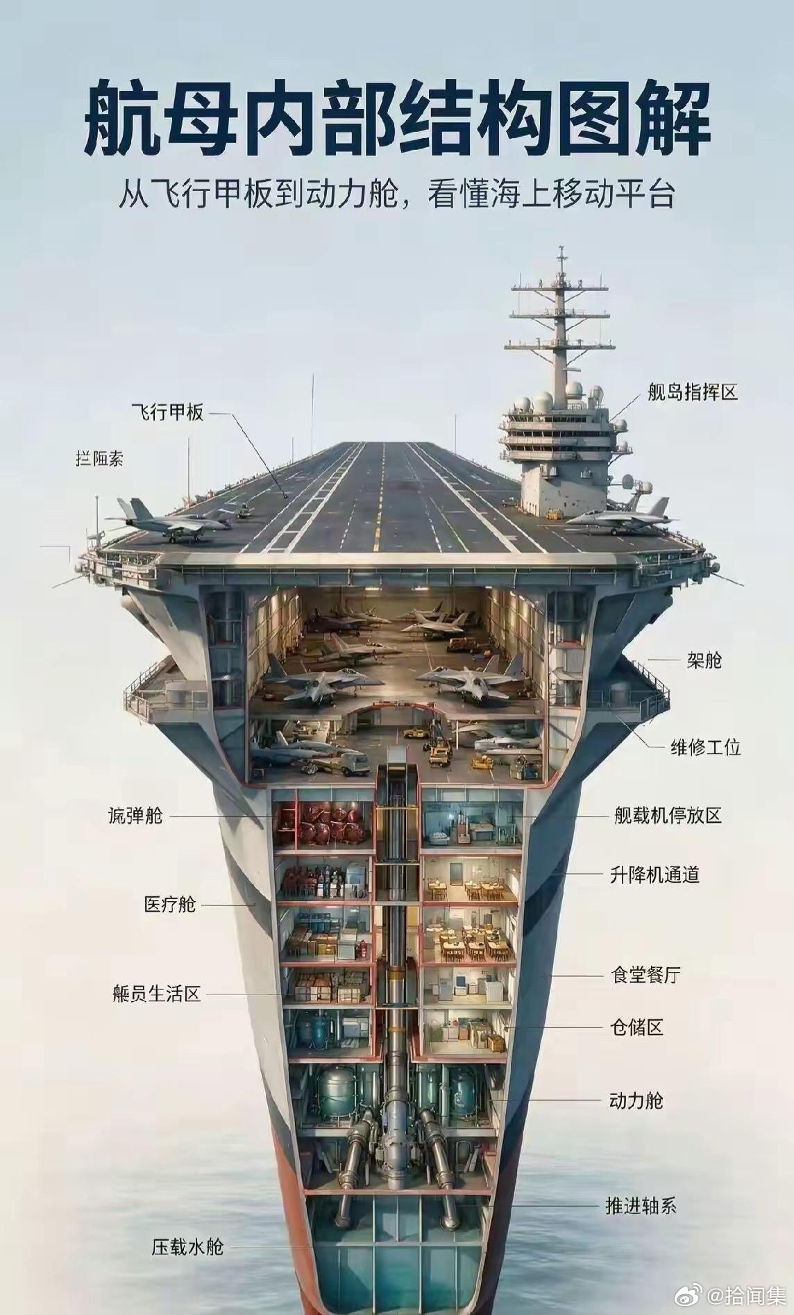 航母内部结构！军事
