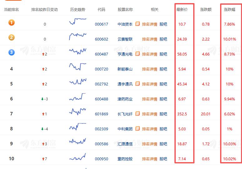 这十个光通信，绿电新能，创新药，近期多资涨停，，股价低到5元，市值低到65亿以下