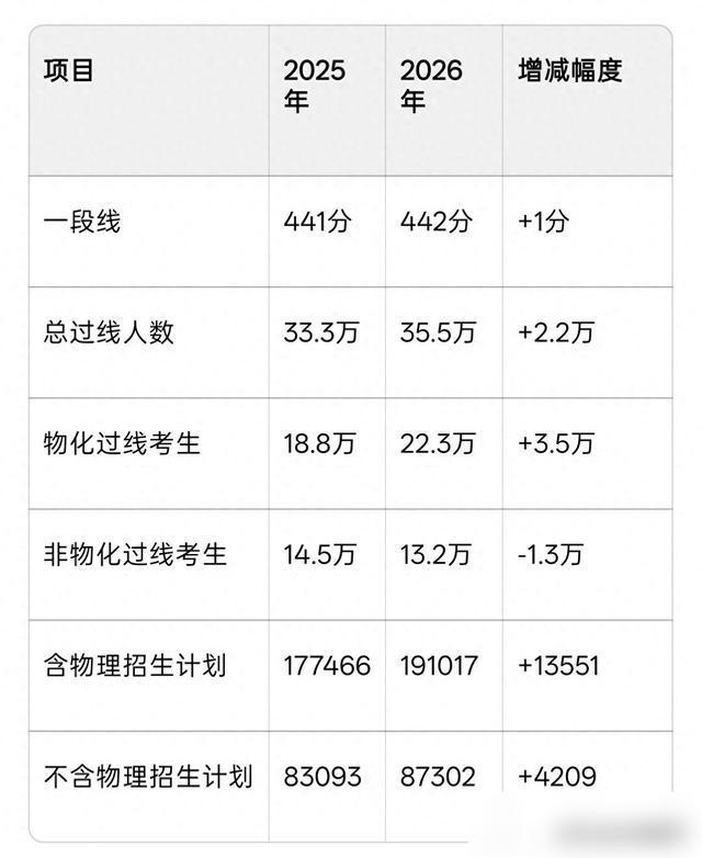 不要迷信去年位次，山东超20万考生无缘夏季考生708817人，本科线的考生累计人