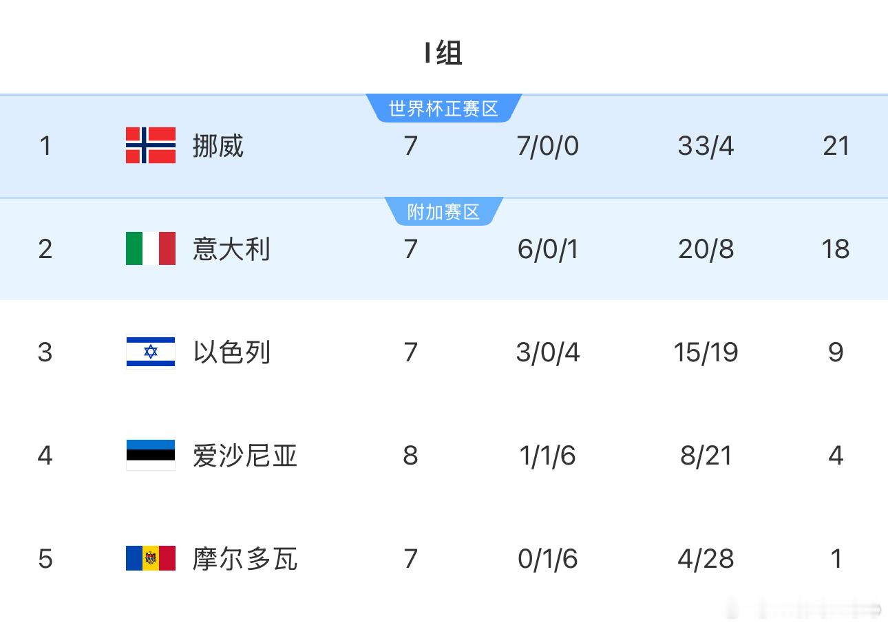 一觉醒来，意大利客场绝杀摩尔多瓦，继续剑指美加墨世界杯，下一轮只要主场战胜挪威并