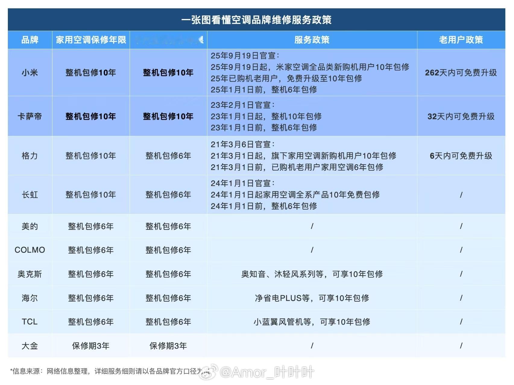 小米空调10年免费包修想问问：小米空调宣布10年免费包修，谁敢跟进？😳小