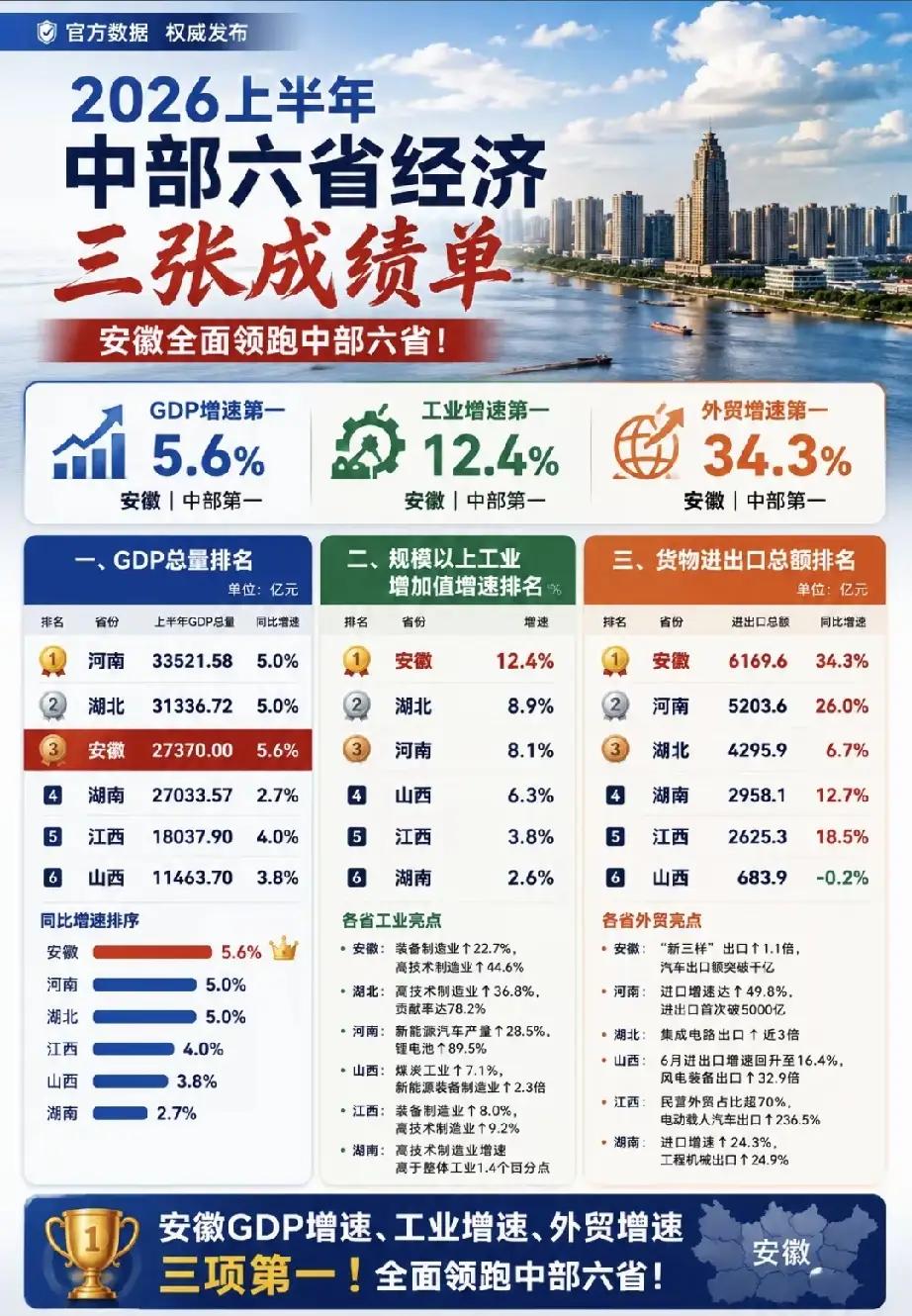 安徽这么厉害，领跑中部第一！[呲牙笑]