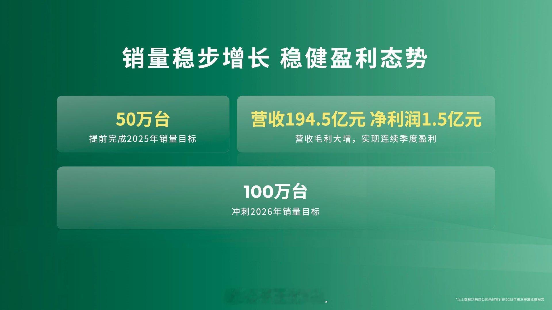 今年的零跑，有点不一样了。连续10个月销量上涨、提前完成50万年度销量目