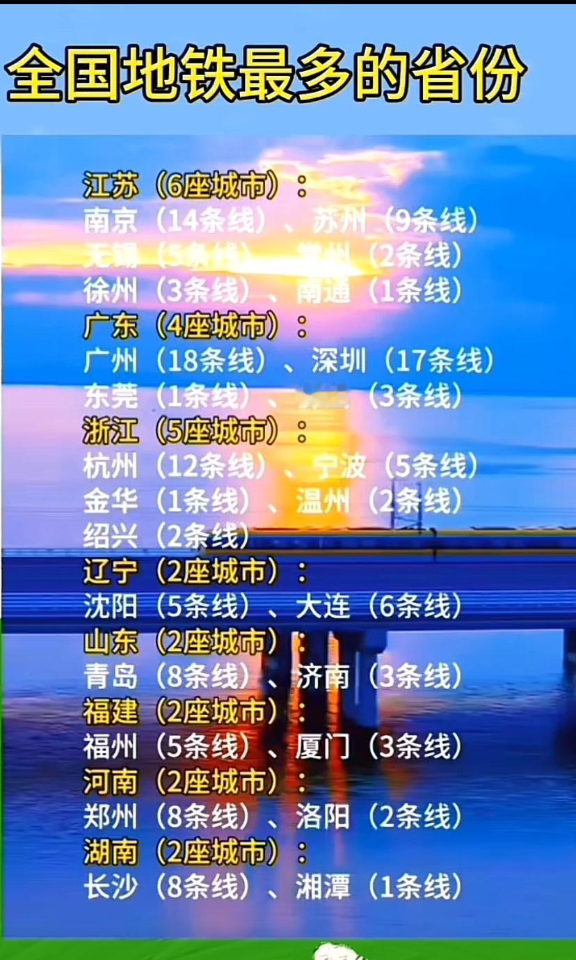 当下，全国地铁城市最多的八大省份，山东该加油了，GDP老三的位置，地铁数仅能与辽