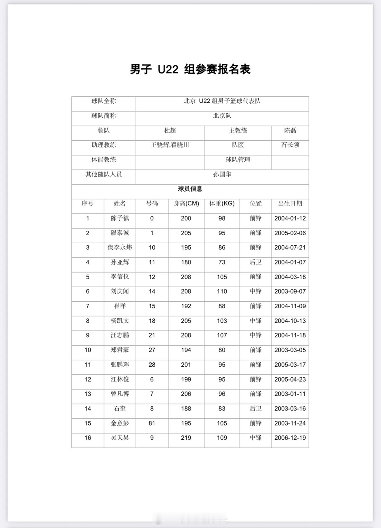 全运会U22男篮报名名单公布，北京山东辽宁哪个队名单最豪华？[并不简单]上海&