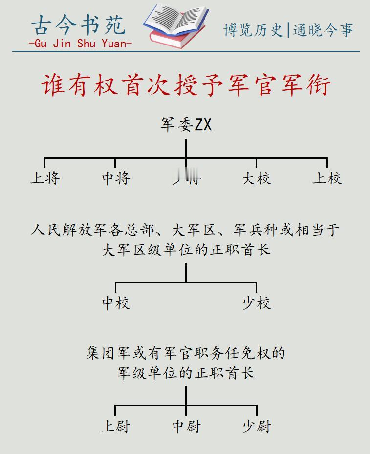 谁有权首次授予军官军衔？副职是没有权力授予军官军衔的，只有正职才能授予，不同军
