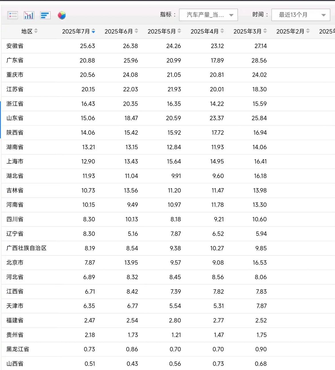 近二十年广东一直为安徽做嫁女！1-7月安徽汽车产量超越广东成为汽车第一省，背后原