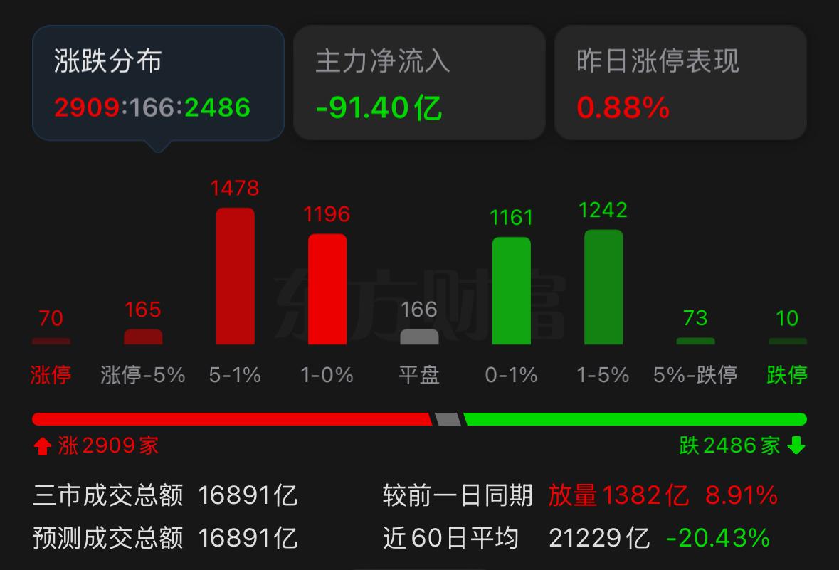这根探底回升阳线，是不是超出很多人的预期？中午直播的时候我就跟大家预判，午后市场