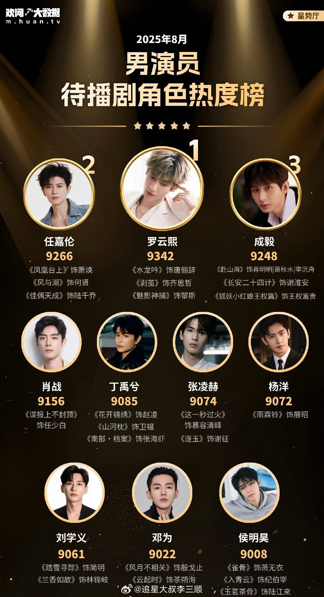 8月男演员待播剧角色热度榜top3罗云熙任嘉伦成毅​​​