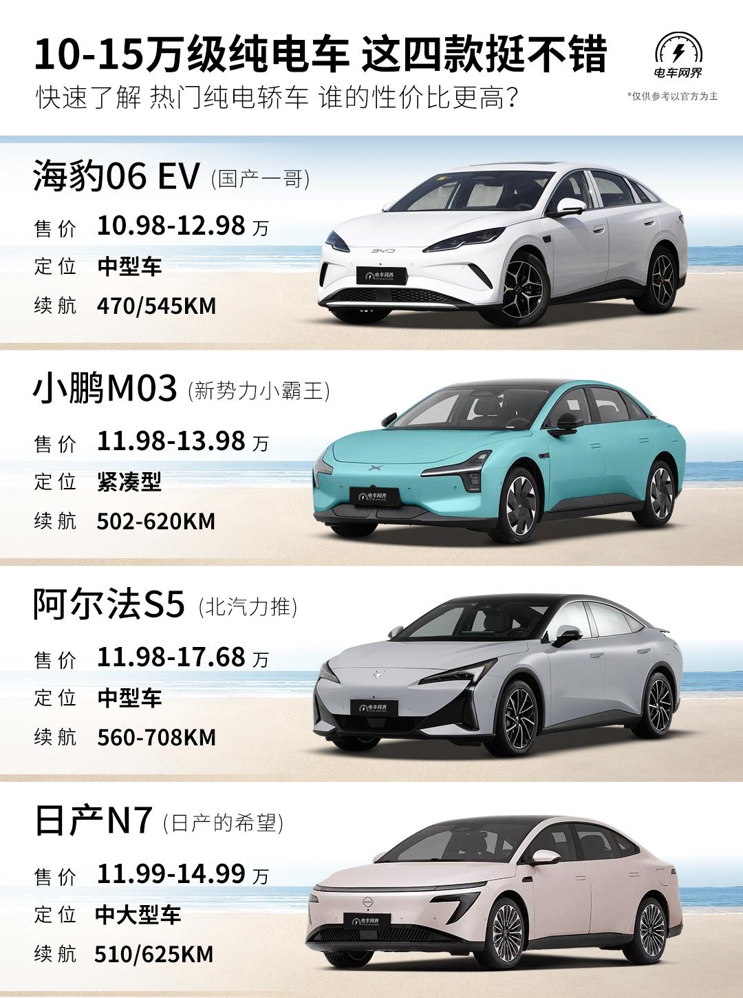 如果你预算在10-15万之间，想买一辆品牌靠谱、续航长、动力不错的纯电轿车，那么