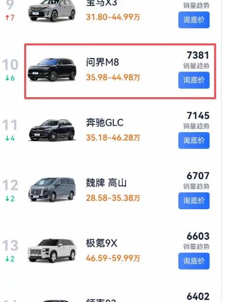 问界怎么了？M8、M9销量突然熄火，余承东这回真急了有网友爆料：问界M8才出7