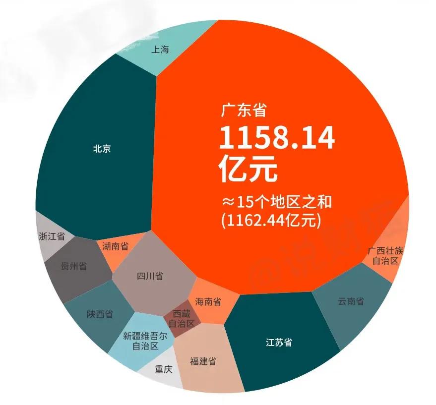 广东养老金真让人看不懂！按理说广东社保相当富裕，余额2.1万亿、每年对外被统筹1