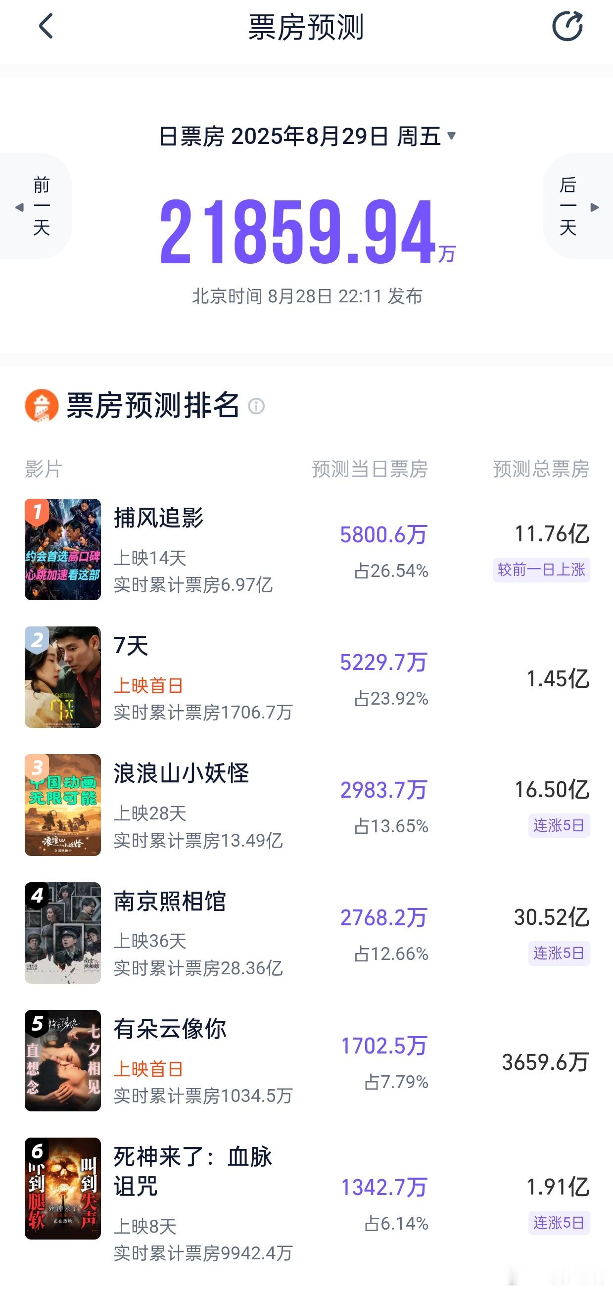 听听温特怎么说猫塔预测《七天》总票房1.4亿左右，《有朵云像你》3600万—4