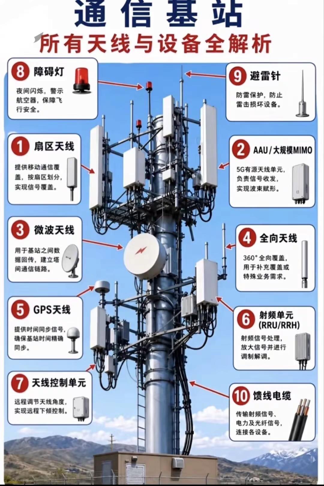 这就是通信基站微波作用。移动联通电信5g