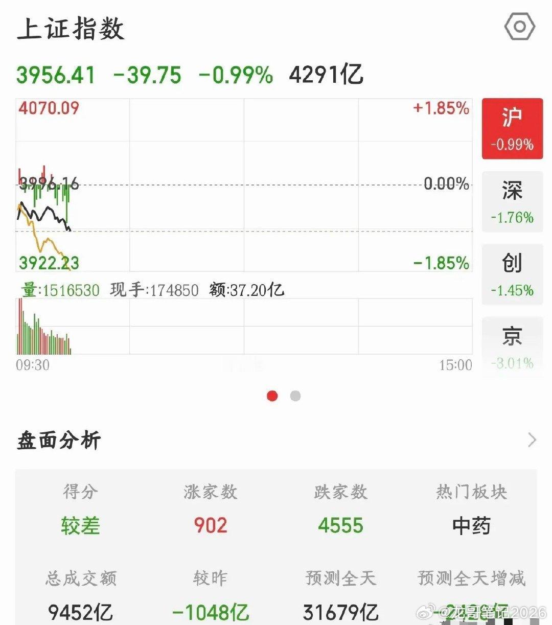 国家队也拉不动A股了，四大行都冒烟了，指数依然大跌今天A股又被外围股市带崩了，首