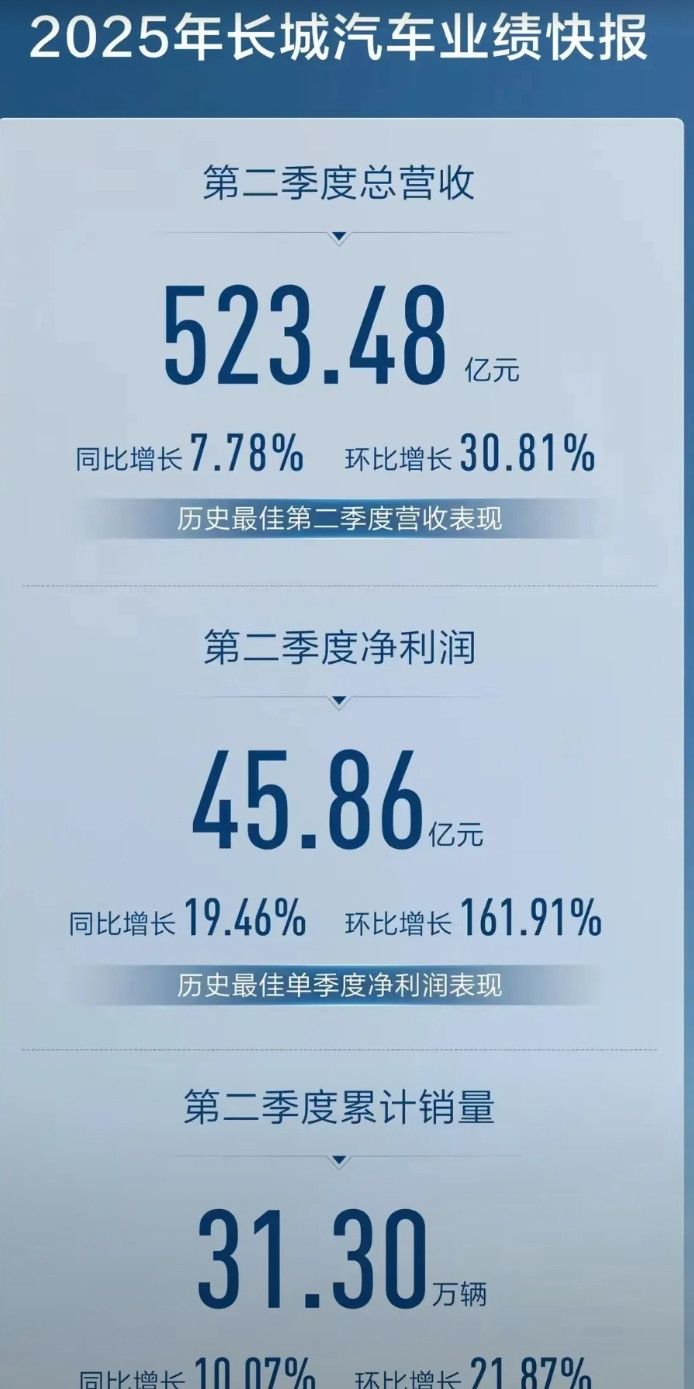 在汽车行业严重内卷的今天，长城汽车却是个例外。为了保持盈利，长城汽车都放弃了追求