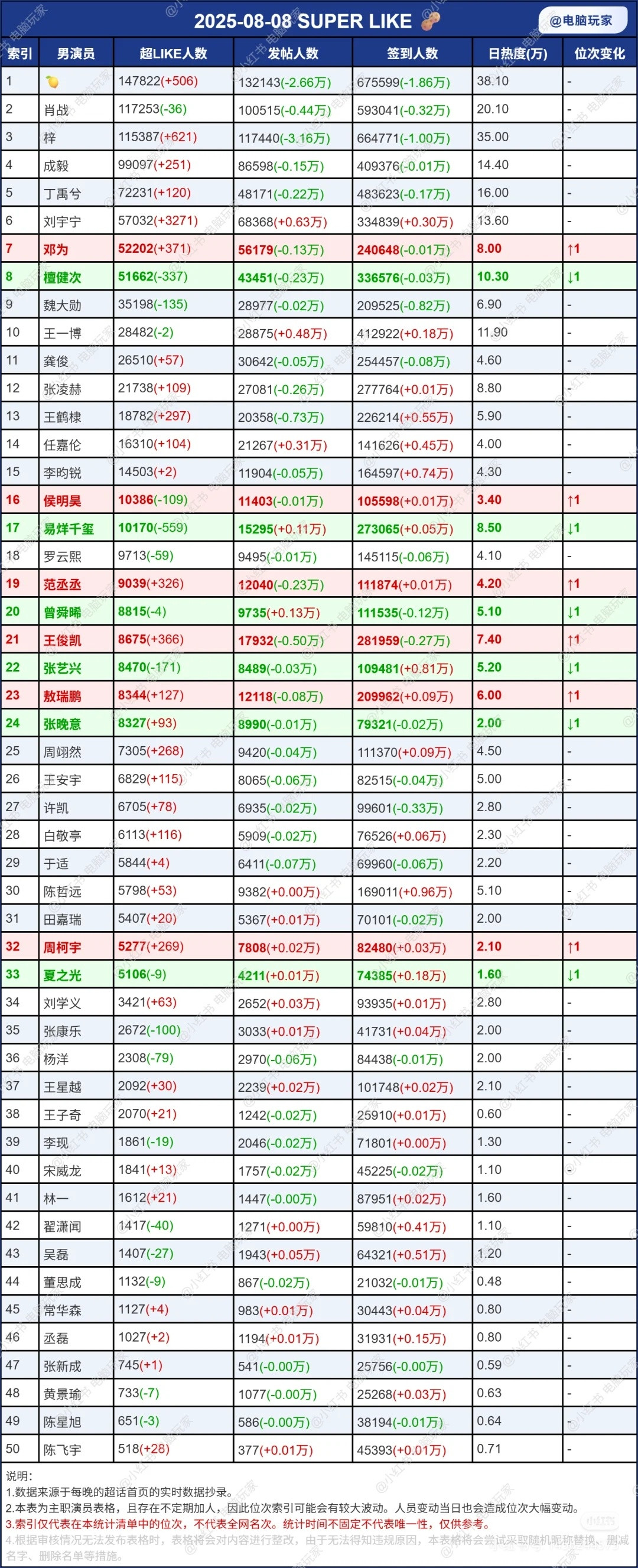 田栩宁超话数据断层式第一，14W+超like​